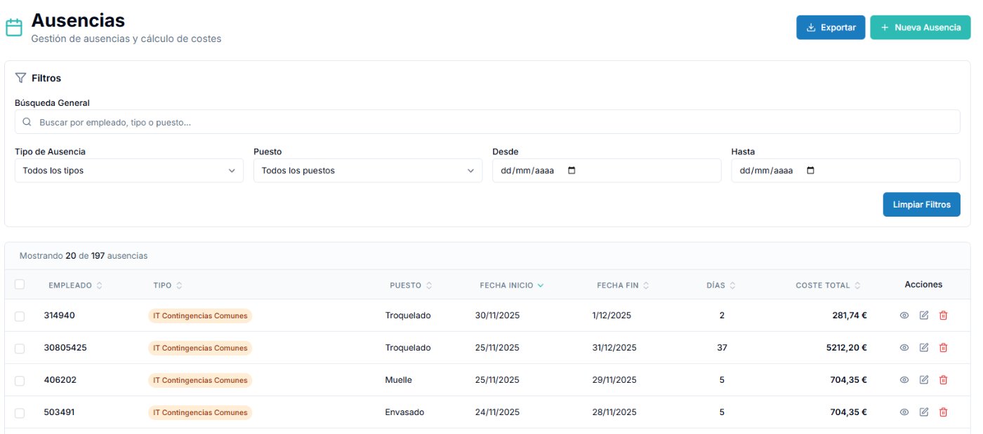 Gestión de ausencias con filtros por tipo, puesto y fechas, y listado de ausencias con coste calculado